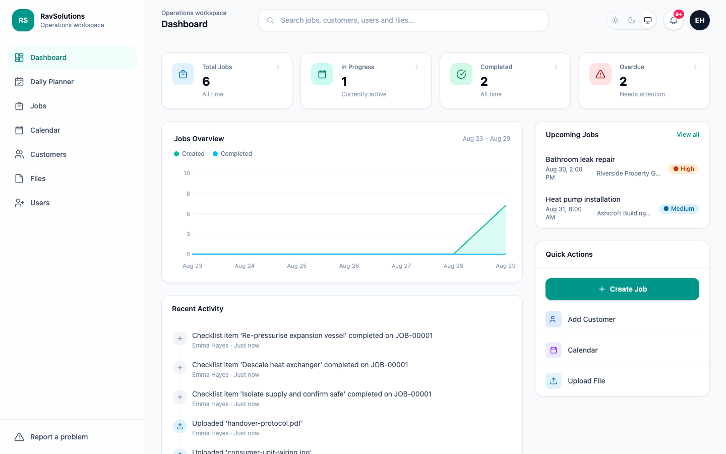 The RavSolutions WorkHub dashboard showing job counts, in-progress and overdue work, a chart of created versus completed jobs, and a live activity feed.